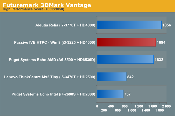 Futuremark 3DMark Vantage