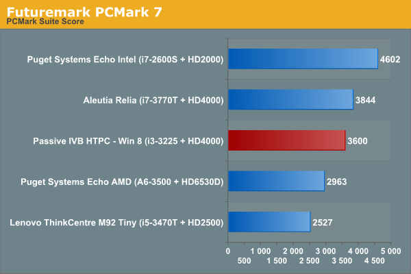 Futuremark PCMark 7