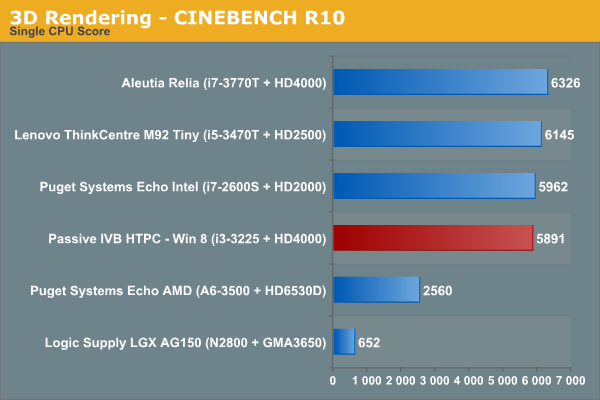 3D Rendering - CINEBENCH R10