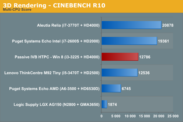 3D Rendering - CINEBENCH R10