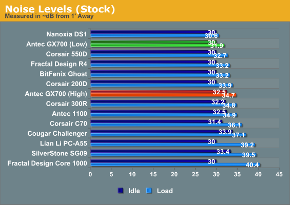 Noise Levels (Stock)
