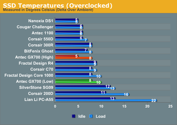 SSD Temperatures (Overclocked)