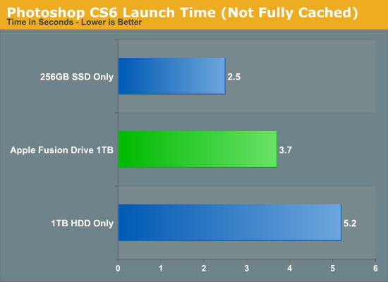 Photoshop CS6 Launch Time (Not Fully Cached)