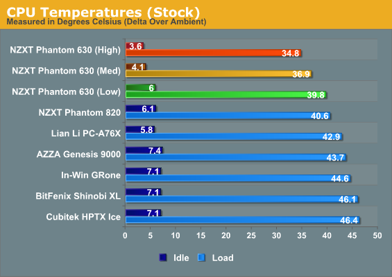 CPU Temperatures (Stock)