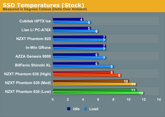 SSD Temperatures (Stock)