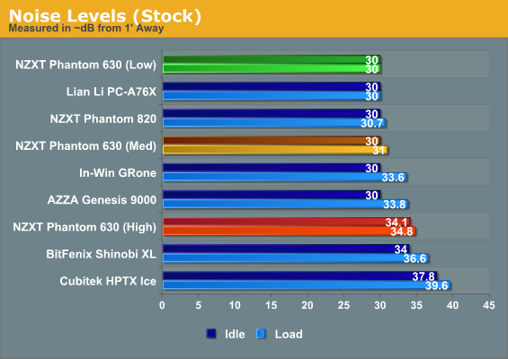 Noise Levels (Stock)