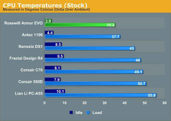 CPU Temperatures (Stock)