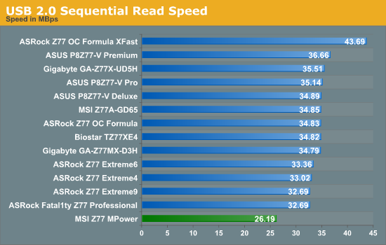 USB 2.0 Sequential Read Speed