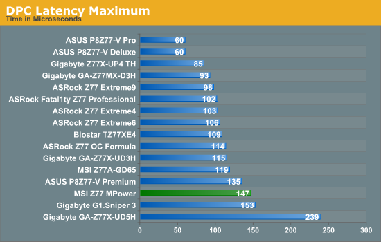 DPC Latency Maximum