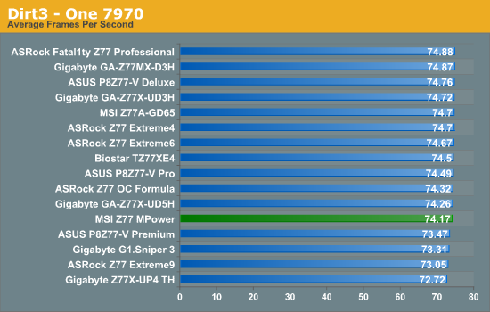 Dirt3 - One 7970