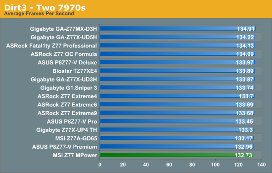 Dirt3 - Two 7970s