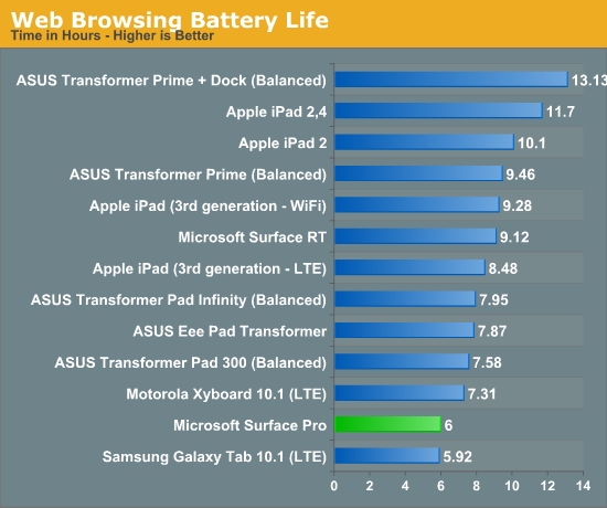 Sømil Immunitet åbenbaring Battery Life: The Downside - Microsoft Surface Pro Review