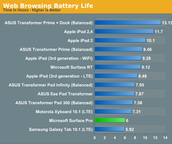 Web Browsing Battery Life