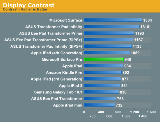 Display Contrast