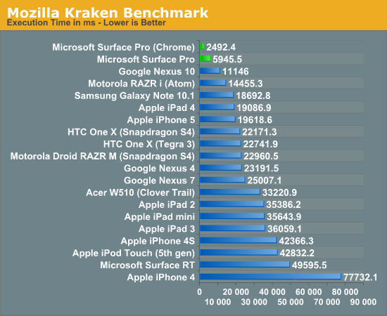 Mozilla Kraken Benchmark