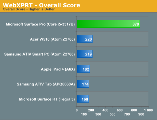 WebXPRT - Overall Score