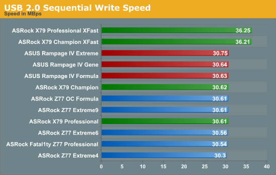 USB 2.0 Sequential Write Speed