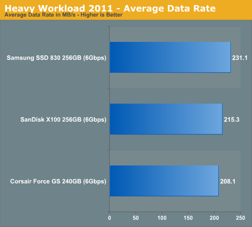 Heavy Workload 2011 - Average Data Rate