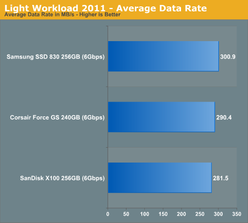 Light Workload 2011 - Average Data Rate