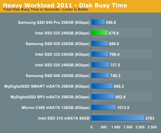 Heavy Workload 2011 - Disk Busy Time