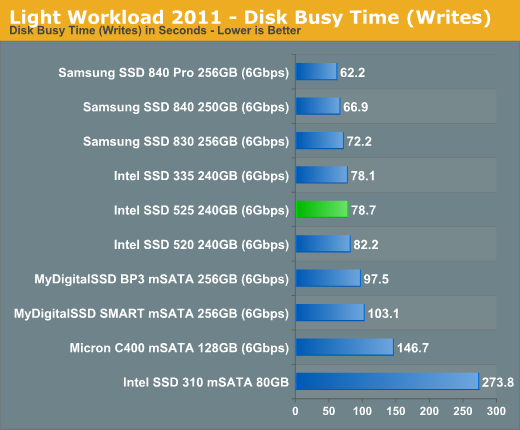 Light Workload 2011 - Disk Busy Time (Writes)