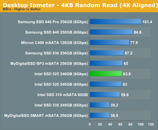 Desktop Iometer - 4KB Random Read (4K Aligned)