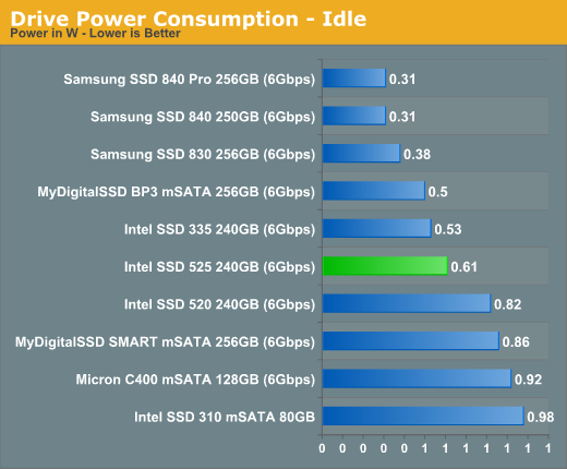 Drive Power Consumption - Idle