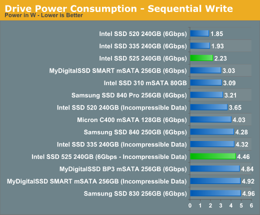 Drive Power Consumption - Sequential Write