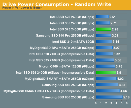 Drive Power Consumption - Random Write