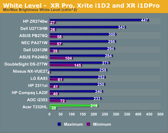 White Level -  XR Pro, Xrite i1D2 and XR i1DPro