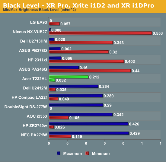 Black Level - XR Pro, Xrite i1D2 and XR i1DPro