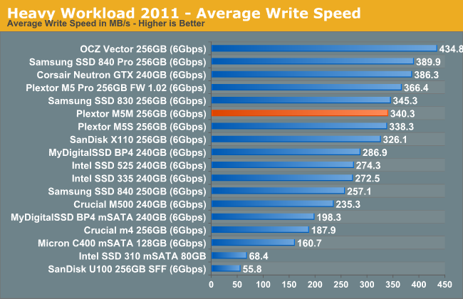 Heavy Workload 2011 - Average Write Speed