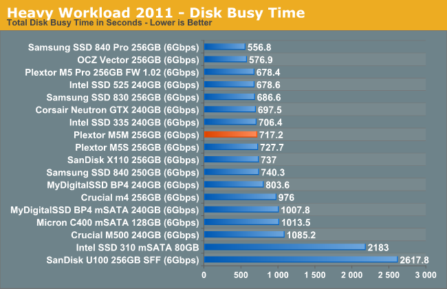 Heavy Workload 2011 - Disk Busy Time