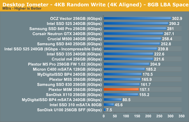 Desktop Iometer - 4KB Random Write (4K Aligned) - 8GB LBA Space