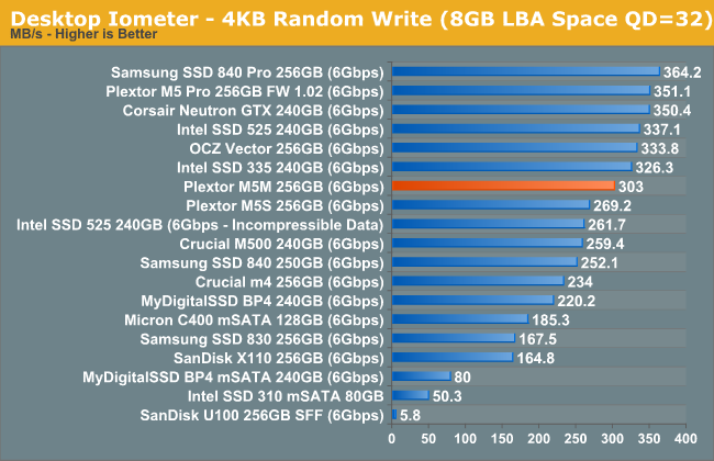 Desktop Iometer - 4KB Random Write (8GB LBA Space QD=32)