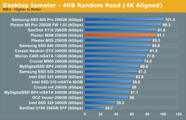 Desktop Iometer - 4KB Random Read (4K Aligned)