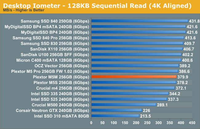 Desktop Iometer - 128KB Sequential Read (4K Aligned)