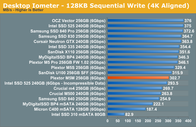 Desktop Iometer - 128KB Sequential Write (4K Aligned)