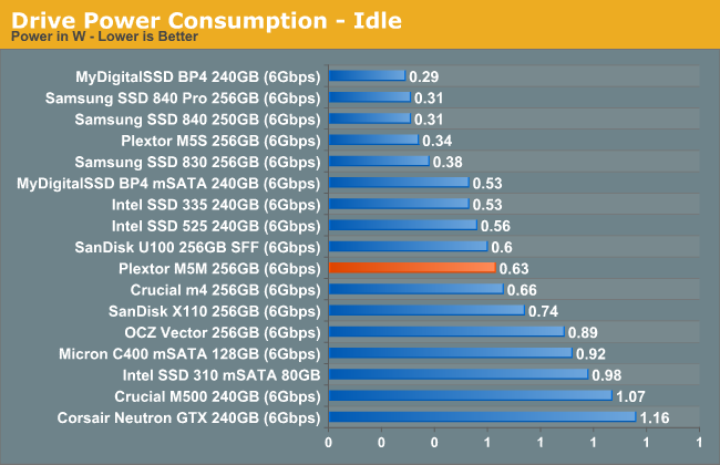 Drive Power Consumption - Idle