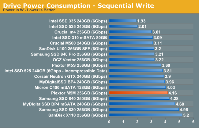 Drive Power Consumption - Sequential Write