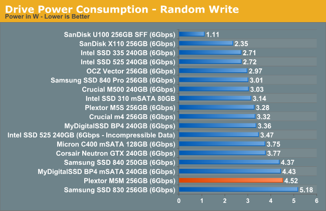 Drive Power Consumption - Random Write