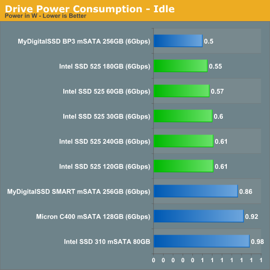 Drive Power Consumption - Idle