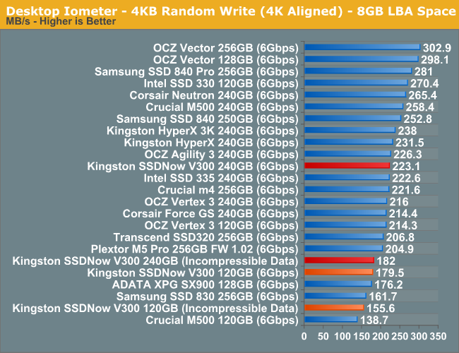 skrive Frø retfærdig Random & Sequential Performance - Kingston SSDNow V300 (120GB & 240GB)  Review