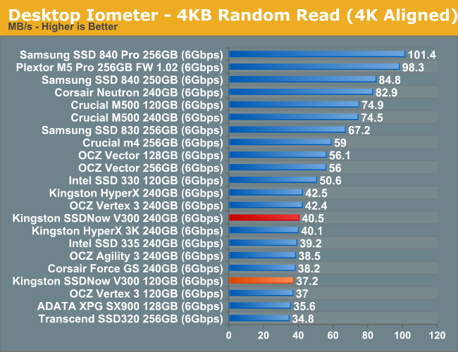 Desktop Iometer - 4KB Random Read (4K Aligned)