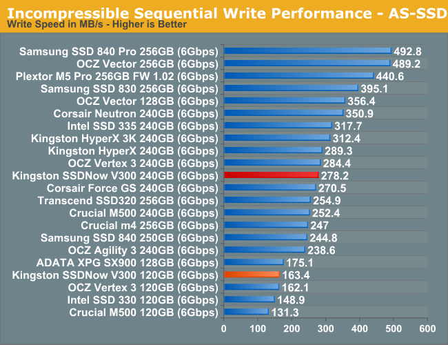 Kingston SSD Now 300V 120GB Review - Overclockers Club