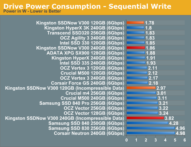 resterende organ Fordøjelsesorgan TRIM Performance & Power Consumption - Kingston SSDNow V300 (120GB & 240GB)  Review