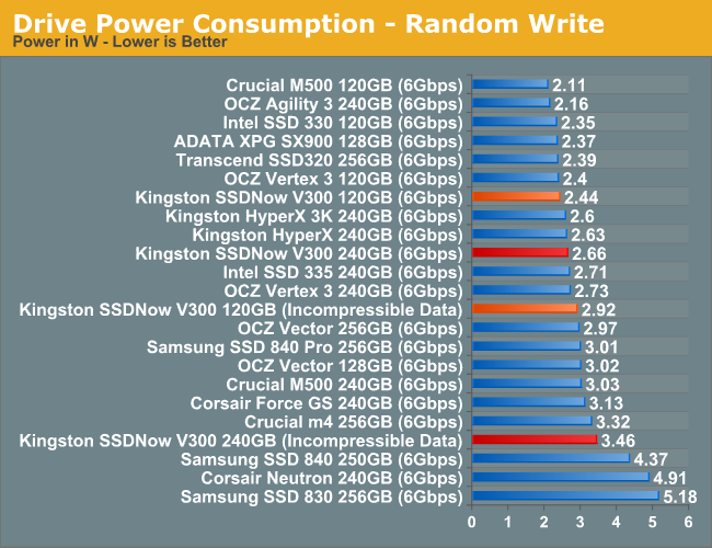 Drive Power Consumption - Random Write