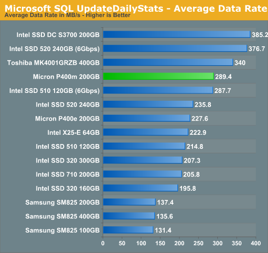 Microsoft SQL UpdateDailyStats - Average Data Rate