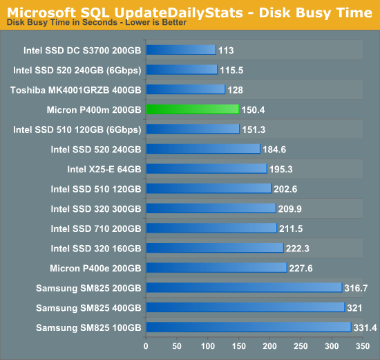 Microsoft SQL UpdateDailyStats - Disk Busy Time