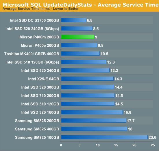 Microsoft SQL UpdateDailyStats - Average Service Time